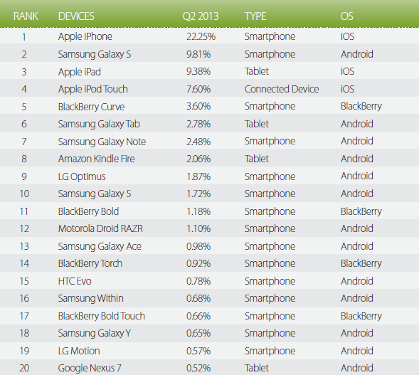 Millennial Media Reports Apple iOS Devices Still Tops When Considering Impression Share